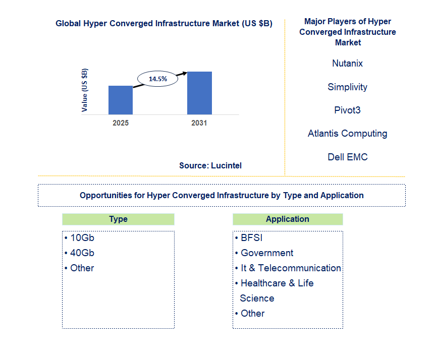 Hyper Converged Infrastructure Market Trends and Forecast